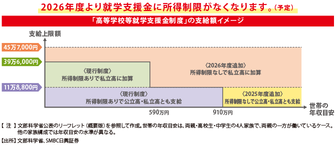 就学支援金制度